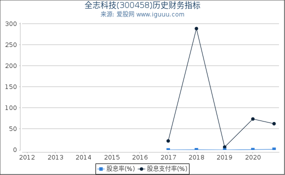 全志科技(300458)股东权益比率、固定资产比率等历史财务指标图 全志科技(300458)股东权益比率、固定资产比率等历史财务指标图