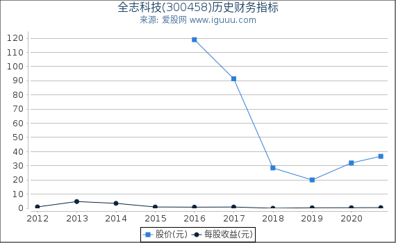 全志科技(300458)股东权益比率、固定资产比率等历史财务指标图 全志科技(300458)股东权益比率、固定资产比率等历史财务指标图