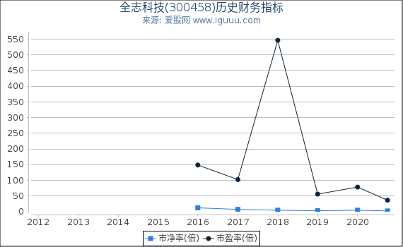 全志科技(300458)股东权益比率、固定资产比率等历史财务指标图 全志科技(300458)股东权益比率、固定资产比率等历史财务指标图