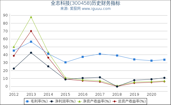 全志科技(300458)股东权益比率、固定资产比率等历史财务指标图 全志科技(300458)股东权益比率、固定资产比率等历史财务指标图