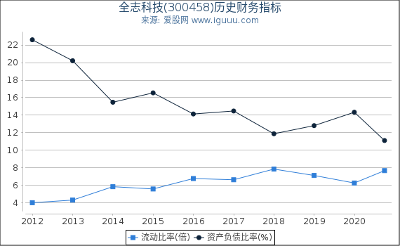 全志科技(300458)股东权益比率、固定资产比率等历史财务指标图 全志科技(300458)股东权益比率、固定资产比率等历史财务指标图