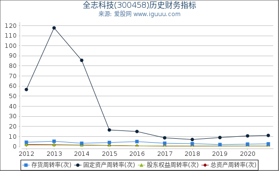 全志科技(300458)股东权益比率、固定资产比率等历史财务指标图 全志科技(300458)股东权益比率、固定资产比率等历史财务指标图
