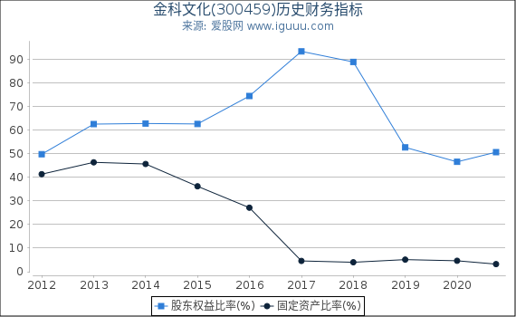 金科文化(300459)股东权益比率、固定资产比率等历史财务指标图 金科文化(300459)股东权益比率、固定资产比率等历史财务指标图