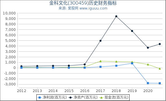金科文化(300459)股东权益比率、固定资产比率等历史财务指标图 金科文化(300459)股东权益比率、固定资产比率等历史财务指标图