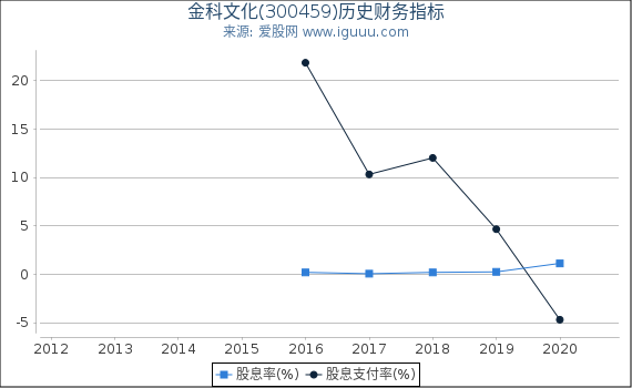金科文化(300459)股东权益比率、固定资产比率等历史财务指标图 金科文化(300459)股东权益比率、固定资产比率等历史财务指标图