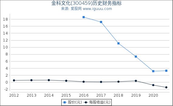 金科文化(300459)股东权益比率、固定资产比率等历史财务指标图 金科文化(300459)股东权益比率、固定资产比率等历史财务指标图