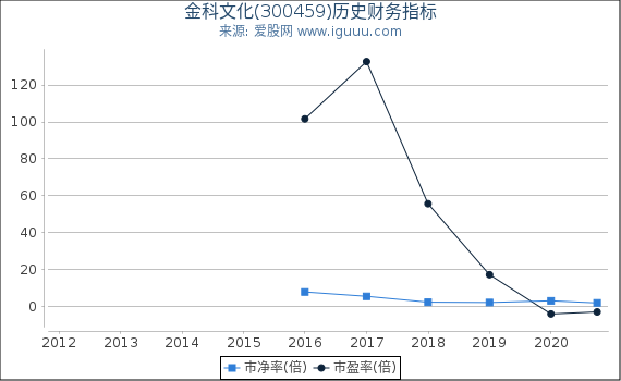 金科文化(300459)股东权益比率、固定资产比率等历史财务指标图 金科文化(300459)股东权益比率、固定资产比率等历史财务指标图