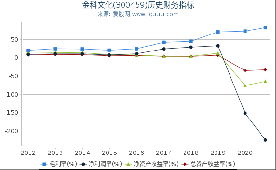金科文化(300459)股东权益比率、固定资产比率等历史财务指标图 金科文化(300459)股东权益比率、固定资产比率等历史财务指标图
