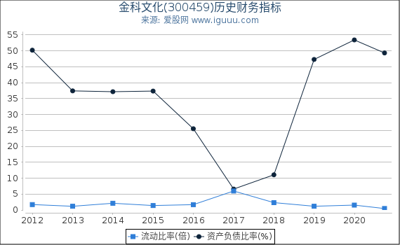 金科文化(300459)股东权益比率、固定资产比率等历史财务指标图 金科文化(300459)股东权益比率、固定资产比率等历史财务指标图