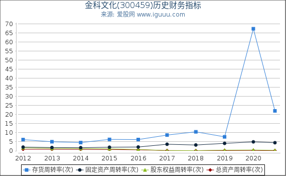 金科文化(300459)股东权益比率、固定资产比率等历史财务指标图 金科文化(300459)股东权益比率、固定资产比率等历史财务指标图
