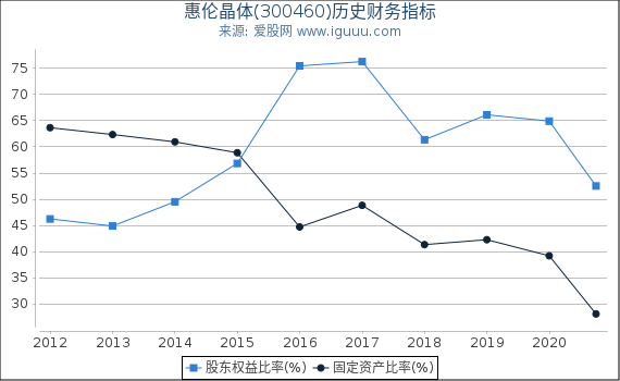 惠伦晶体(300460)股东权益比率、固定资产比率等历史财务指标图 惠伦晶体(300460)股东权益比率、固定资产比率等历史财务指标图