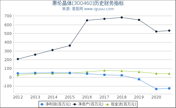 惠伦晶体(300460)股东权益比率、固定资产比率等历史财务指标图 惠伦晶体(300460)股东权益比率、固定资产比率等历史财务指标图