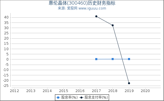 惠伦晶体(300460)股东权益比率、固定资产比率等历史财务指标图 惠伦晶体(300460)股东权益比率、固定资产比率等历史财务指标图