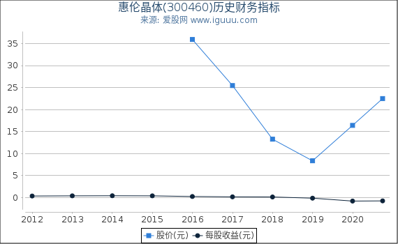惠伦晶体(300460)股东权益比率、固定资产比率等历史财务指标图 惠伦晶体(300460)股东权益比率、固定资产比率等历史财务指标图