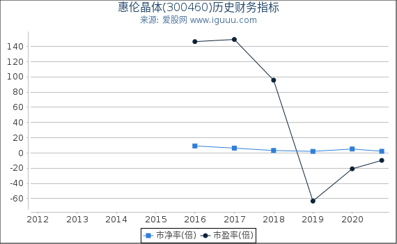 惠伦晶体(300460)股东权益比率、固定资产比率等历史财务指标图 惠伦晶体(300460)股东权益比率、固定资产比率等历史财务指标图