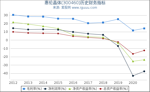 惠伦晶体(300460)股东权益比率、固定资产比率等历史财务指标图 惠伦晶体(300460)股东权益比率、固定资产比率等历史财务指标图