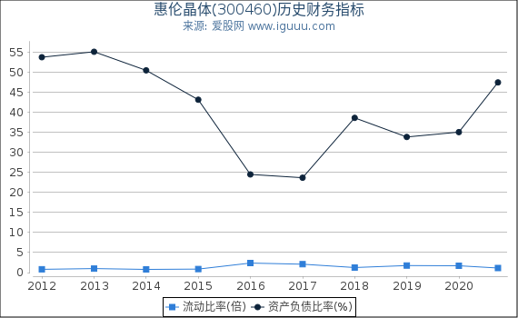 惠伦晶体(300460)股东权益比率、固定资产比率等历史财务指标图 惠伦晶体(300460)股东权益比率、固定资产比率等历史财务指标图
