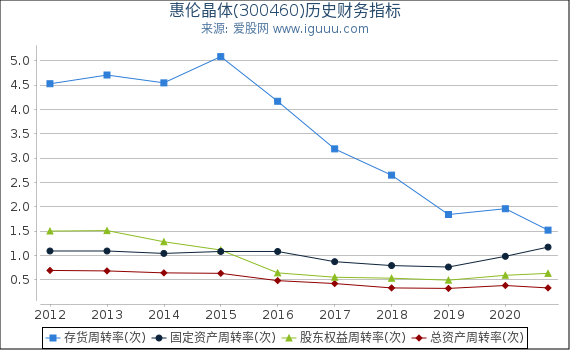 惠伦晶体(300460)股东权益比率、固定资产比率等历史财务指标图 惠伦晶体(300460)股东权益比率、固定资产比率等历史财务指标图