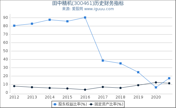 田中精机(300461)股东权益比率、固定资产比率等历史财务指标图 田中精机(300461)股东权益比率、固定资产比率等历史财务指标图