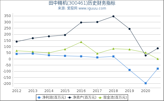田中精机(300461)股东权益比率、固定资产比率等历史财务指标图 田中精机(300461)股东权益比率、固定资产比率等历史财务指标图