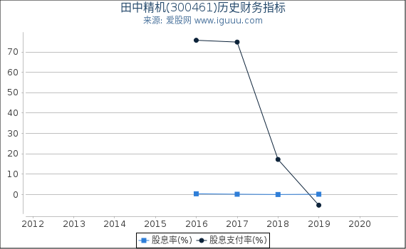 田中精机(300461)股东权益比率、固定资产比率等历史财务指标图 田中精机(300461)股东权益比率、固定资产比率等历史财务指标图