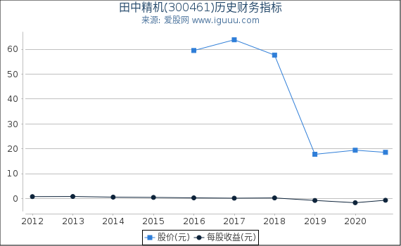 田中精机(300461)股东权益比率、固定资产比率等历史财务指标图 田中精机(300461)股东权益比率、固定资产比率等历史财务指标图