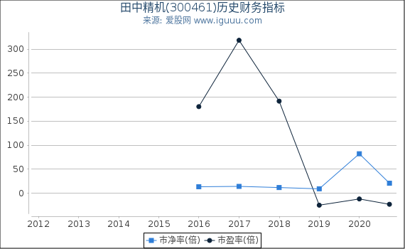 田中精机(300461)股东权益比率、固定资产比率等历史财务指标图 田中精机(300461)股东权益比率、固定资产比率等历史财务指标图