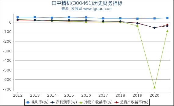 田中精机(300461)股东权益比率、固定资产比率等历史财务指标图 田中精机(300461)股东权益比率、固定资产比率等历史财务指标图