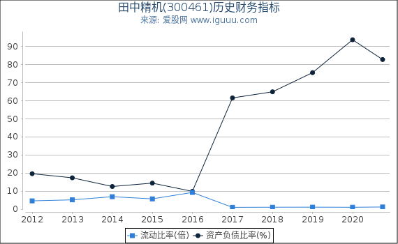 田中精机(300461)股东权益比率、固定资产比率等历史财务指标图 田中精机(300461)股东权益比率、固定资产比率等历史财务指标图