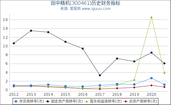 田中精机(300461)股东权益比率、固定资产比率等历史财务指标图 田中精机(300461)股东权益比率、固定资产比率等历史财务指标图