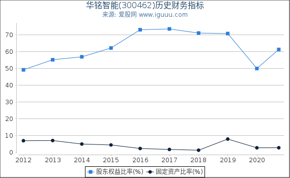 华铭智能(300462)股东权益比率、固定资产比率等历史财务指标图