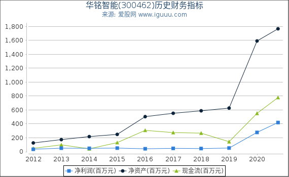 华铭智能(300462)股东权益比率、固定资产比率等历史财务指标图