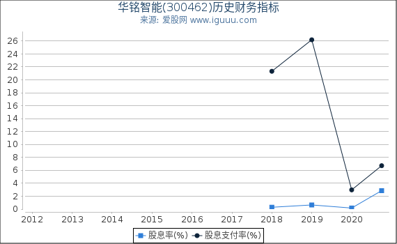 华铭智能(300462)股东权益比率、固定资产比率等历史财务指标图