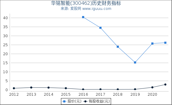 华铭智能(300462)股东权益比率、固定资产比率等历史财务指标图