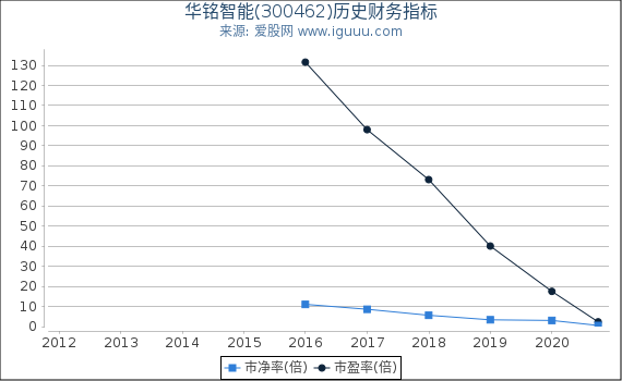 华铭智能(300462)股东权益比率、固定资产比率等历史财务指标图