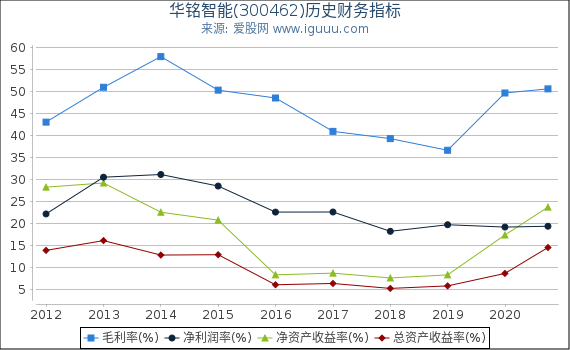 华铭智能(300462)股东权益比率、固定资产比率等历史财务指标图