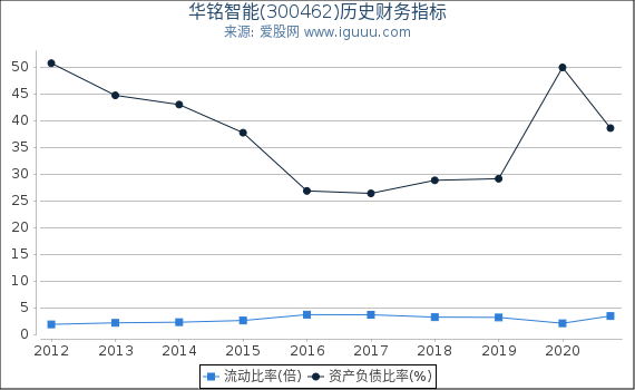 华铭智能(300462)股东权益比率、固定资产比率等历史财务指标图