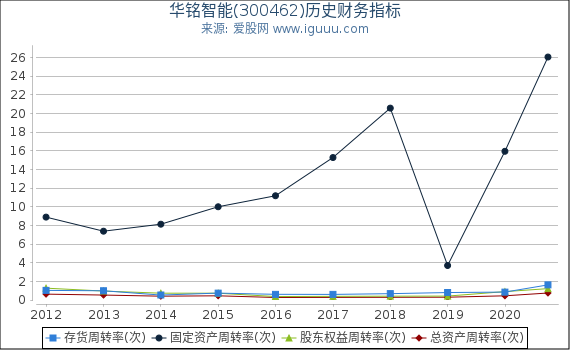 华铭智能(300462)股东权益比率、固定资产比率等历史财务指标图