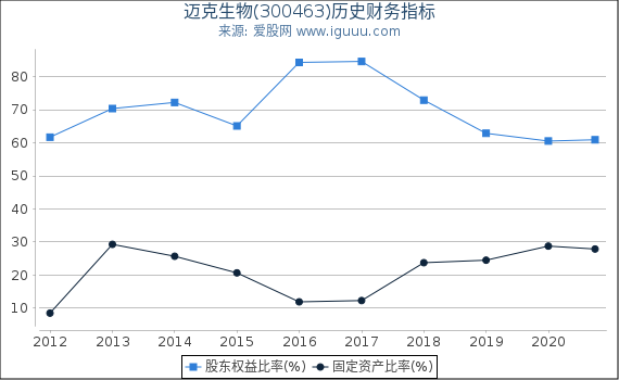迈克生物(300463)股东权益比率、固定资产比率等历史财务指标图 迈克生物(300463)股东权益比率、固定资产比率等历史财务指标图