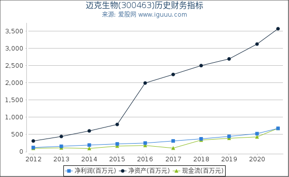 迈克生物(300463)股东权益比率、固定资产比率等历史财务指标图 迈克生物(300463)股东权益比率、固定资产比率等历史财务指标图