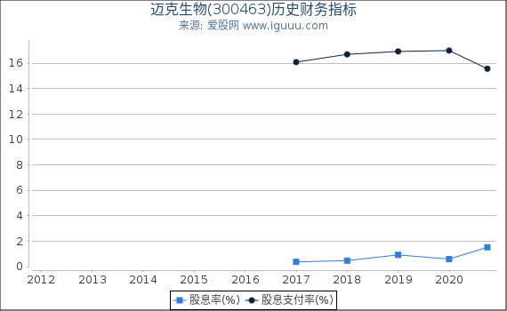 迈克生物(300463)股东权益比率、固定资产比率等历史财务指标图 迈克生物(300463)股东权益比率、固定资产比率等历史财务指标图