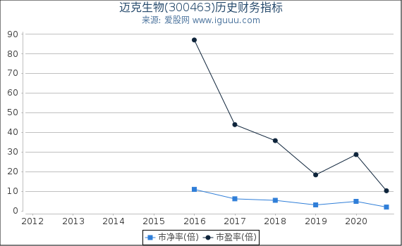 迈克生物(300463)股东权益比率、固定资产比率等历史财务指标图 迈克生物(300463)股东权益比率、固定资产比率等历史财务指标图