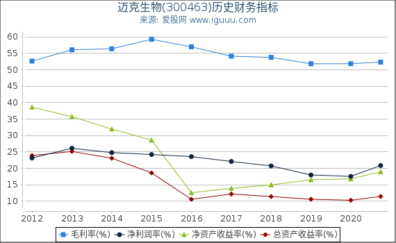 迈克生物(300463)股东权益比率、固定资产比率等历史财务指标图 迈克生物(300463)股东权益比率、固定资产比率等历史财务指标图