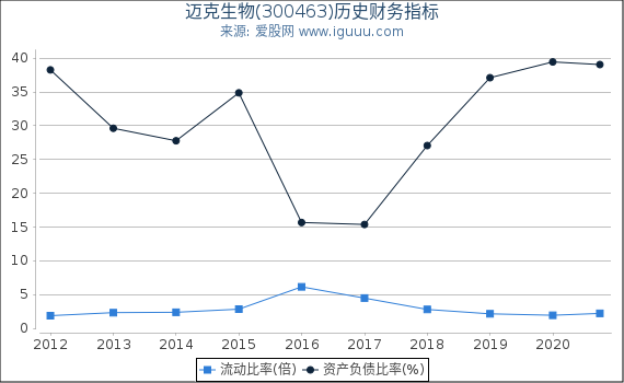 迈克生物(300463)股东权益比率、固定资产比率等历史财务指标图 迈克生物(300463)股东权益比率、固定资产比率等历史财务指标图