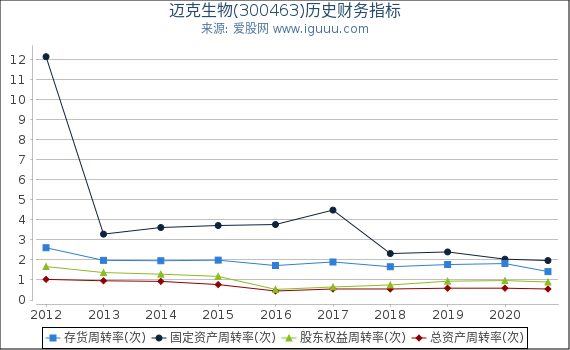 迈克生物(300463)股东权益比率、固定资产比率等历史财务指标图 迈克生物(300463)股东权益比率、固定资产比率等历史财务指标图