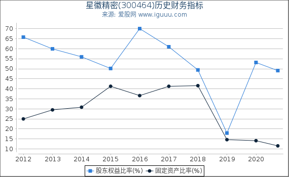 星徽精密(300464)股东权益比率、固定资产比率等历史财务指标图