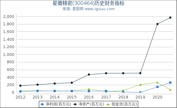 星徽精密(300464)股东权益比率、固定资产比率等历史财务指标图
