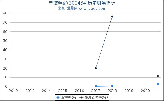 星徽精密(300464)股东权益比率、固定资产比率等历史财务指标图