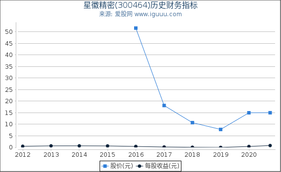 星徽精密(300464)股东权益比率、固定资产比率等历史财务指标图