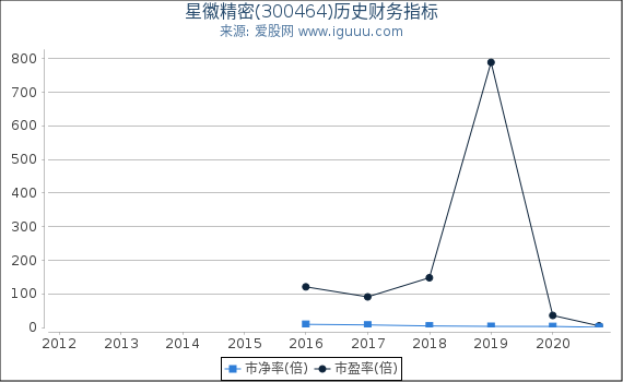 星徽精密(300464)股东权益比率、固定资产比率等历史财务指标图
